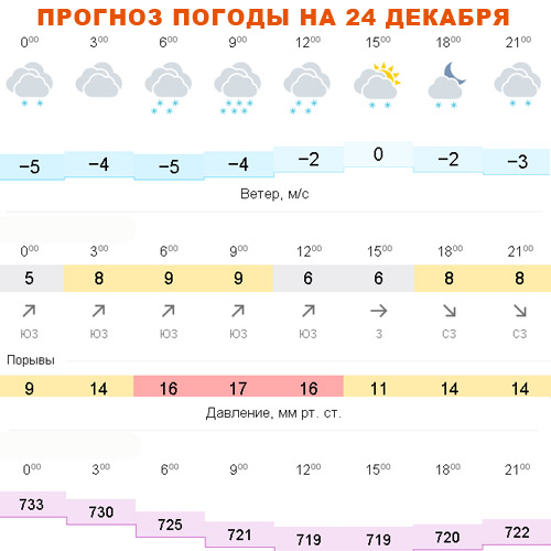 Прогноз Погоды Петрапавлавск 30 Диета